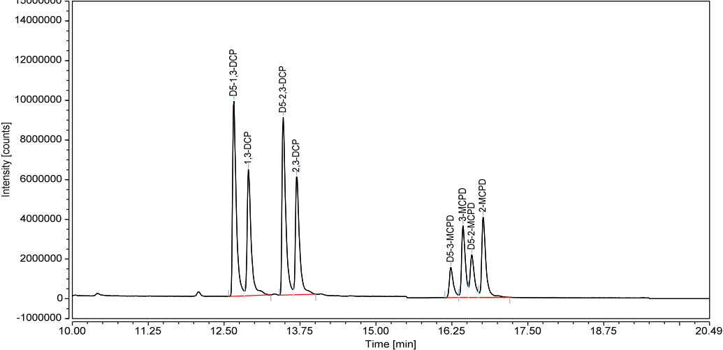 食品中氯丙醇含量測定的整體解決方案—— GB 5009.191-2024 第一篇