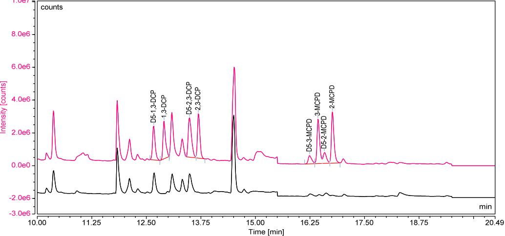 食品中氯丙醇含量測定的整體解決方案—— GB 5009.191-2024 第一篇