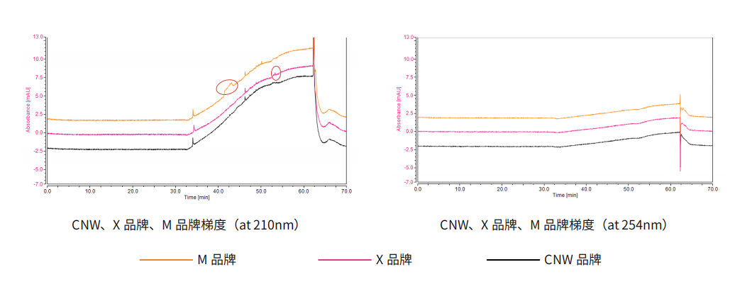 安譜實驗CNW通用型乙腈，可滿足多領(lǐng)域分析檢測， 一瓶多用，創(chuàng)造更多價值