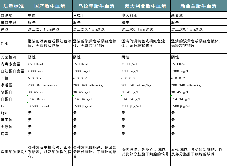 新品速遞丨細(xì)胞培養(yǎng)，明智之選，CNW胎牛血清免費(fèi)試用啦