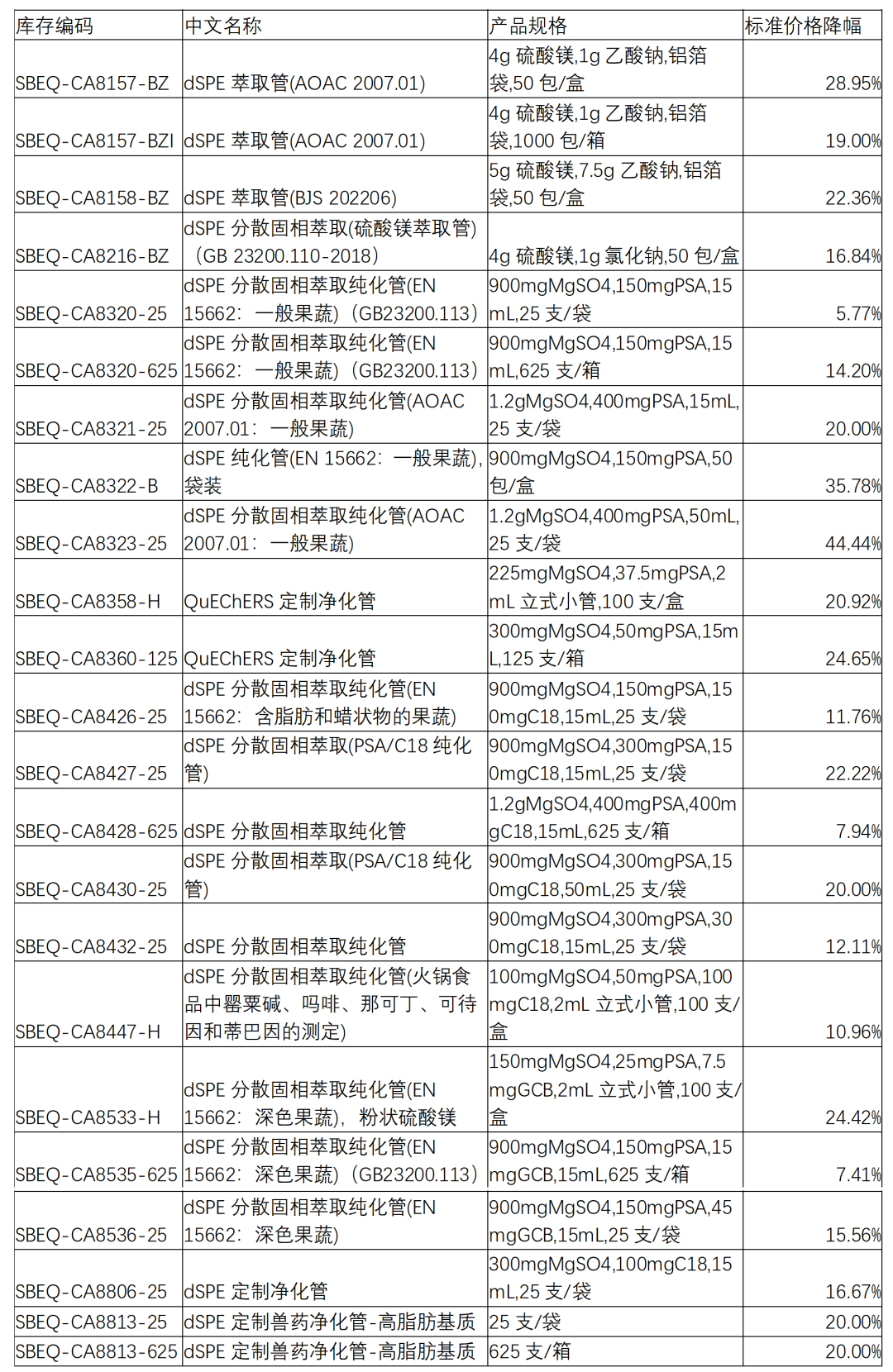 助力降本增效（二）—CNW·QuEChERS產(chǎn)品大降_價