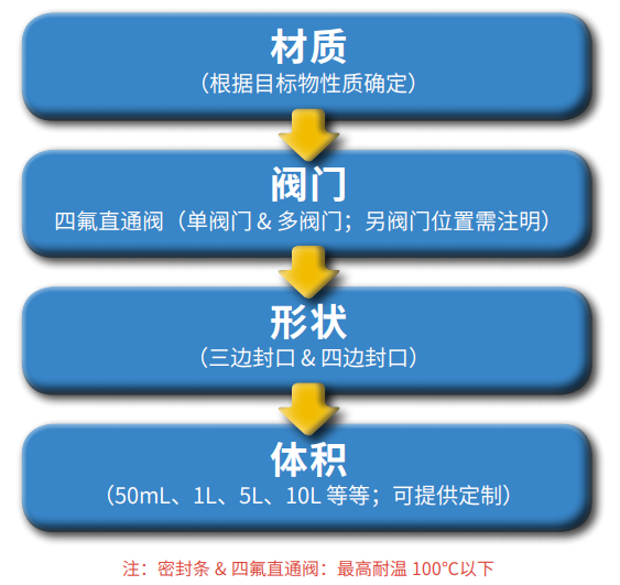 如何選取CNW氣體采樣袋