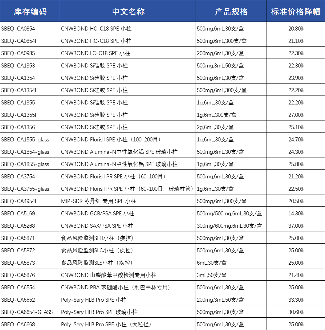 助力降本增效（一）——CNW SPE固相萃取小柱產(chǎn)品大_降價