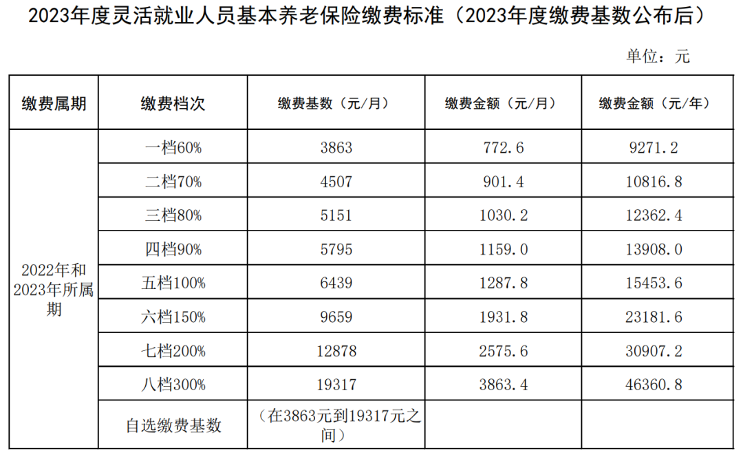 【社会保险】广西公布2023年度职工基本养老保险和失业保险缴费基数