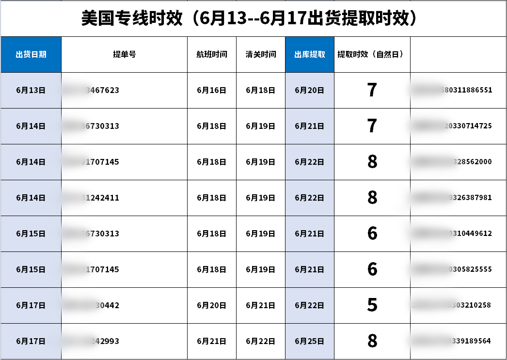 欧美专线6月13日~17日出货提取时效更新