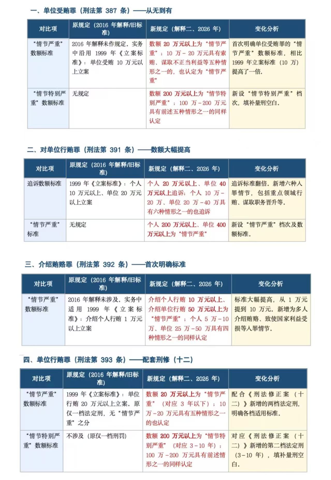 民营企业人员涉贪污、受贿类犯罪处罚规则新旧对比及合规建设要义