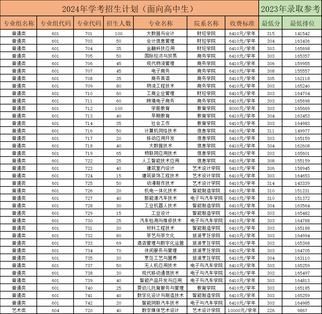 2023年皖江工学院录取分数线(2023-2024各专业最低录取分数线)_皖江工学院录取分数线2021_皖江学院录取分数2020