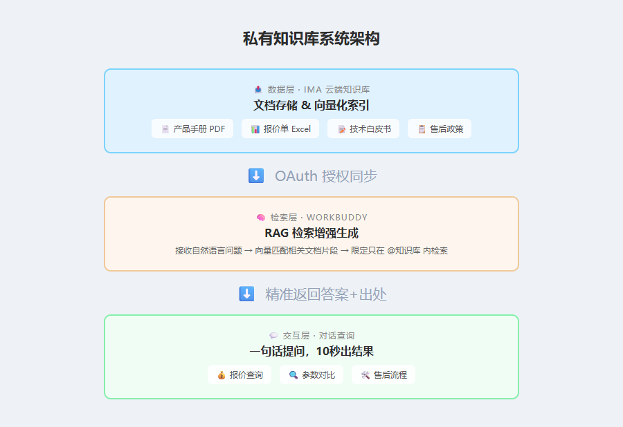 装一个"私有知识库"Skill，把公司所有产品手册喂给AI，以后问报价直接出答案