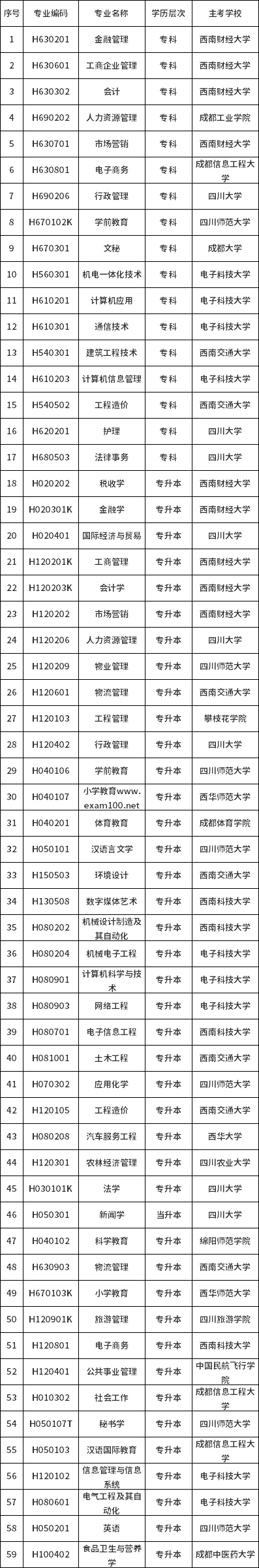 四川自考考生如何查询自己专业所对应的主考院校！(图3)