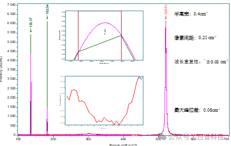 样品实例解析拉曼光谱分辨率的几个概念