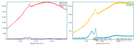 碳化材料的拉曼光谱分析