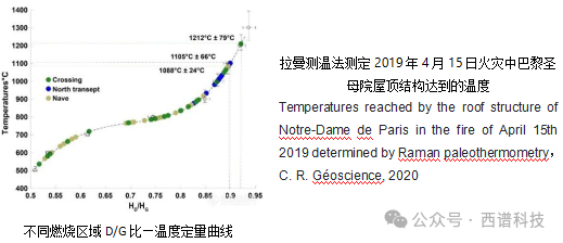 碳化材料的拉曼光谱分析
