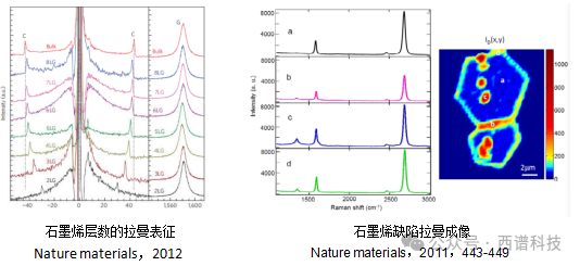 碳化材料的拉曼光谱分析