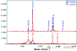 碳化材料的拉曼光谱分析