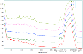 拉曼光谱技术应用于蛋白质及多肽样品分析的优势和局限性