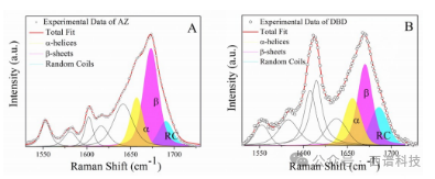 拉曼光谱技术应用于蛋白质及多肽样品分析的优势和局限性