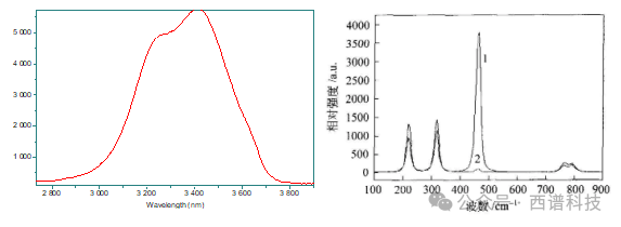 利用共聚焦拉曼光谱仪测量荧光（光致发光）的优势和局限性