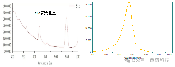 利用共聚焦拉曼光谱仪测量荧光（光致发光）的优势和局限性