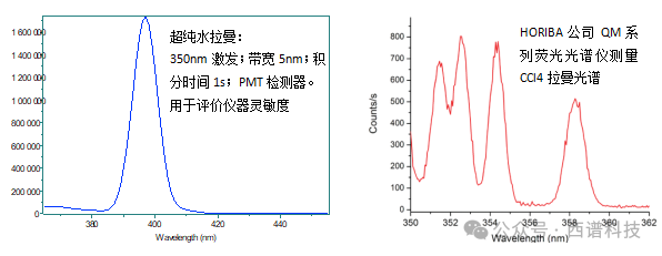 利用共聚焦拉曼光谱仪测量荧光（光致发光）的优势和局限性