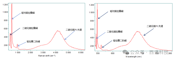 利用共聚焦拉曼光谱仪测量荧光（光致发光）的优势和局限性