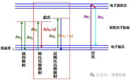 利用共聚焦拉曼光谱仪测量荧光（光致发光）的优势和局限性