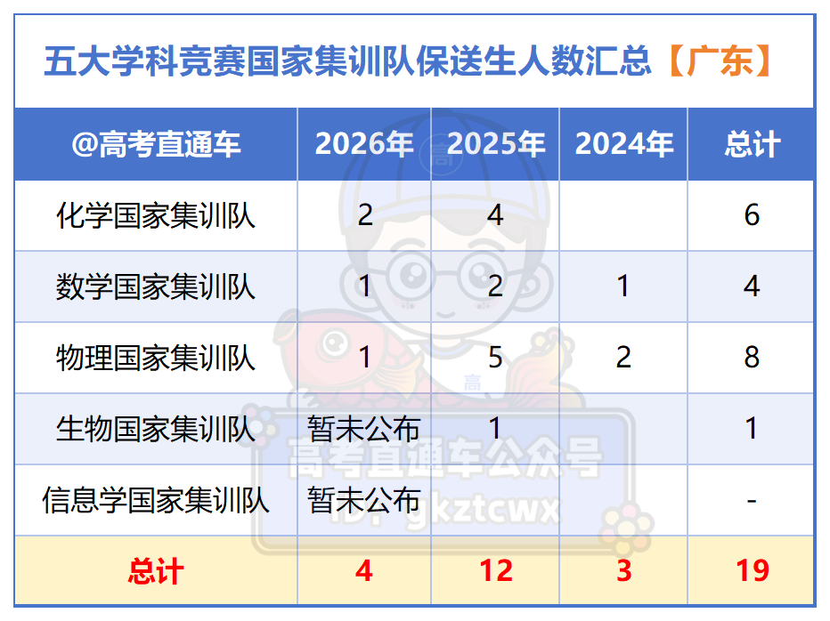 2026届五大学科竞赛国家集训队名单汇总【20260509】_作图.png