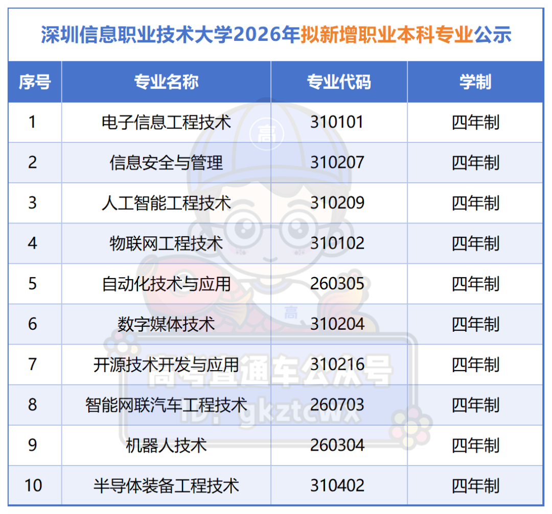 深圳职业技术大学关于2026年拟新增职业本科招生专业的公示_Sheet1.png