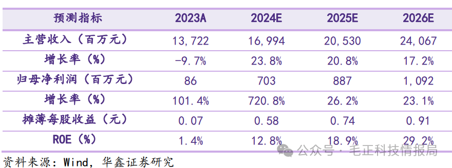 【华鑫电子通信 | 公司点评】长盈精密（300115）：盈利能力大幅提升，MR 钛合金 新能源三大结构件放量助力成长