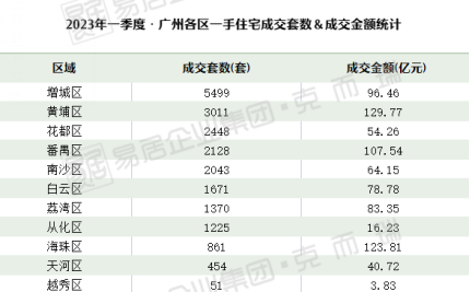 *10万优惠！五一购房，广州这区推出硬核攻略！