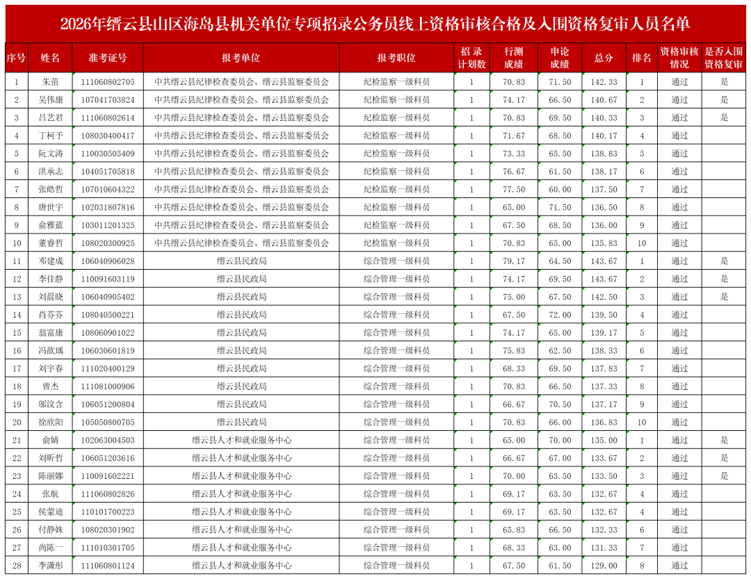 2026浙江省山区海岛资格复审公告汇总！-公务员报考公告-尚智教育官网、尚智教育集团、浙江公务员考试培训、浙江事业单位考试培训、浙江国企培训