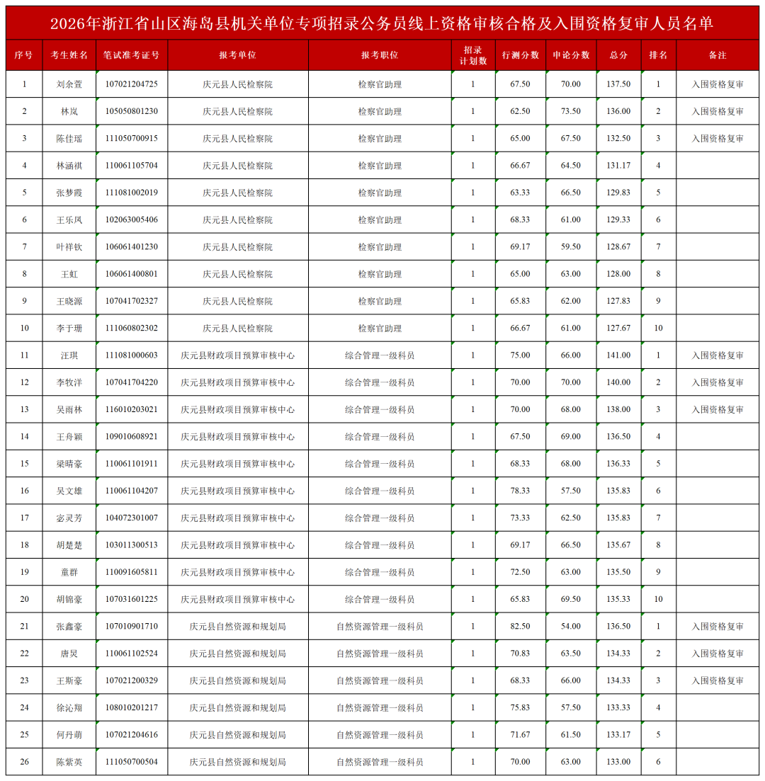 2026浙江省山区海岛资格复审公告汇总！-公务员报考公告-尚智教育官网、尚智教育集团、浙江公务员考试培训、浙江事业单位考试培训、浙江国企培训