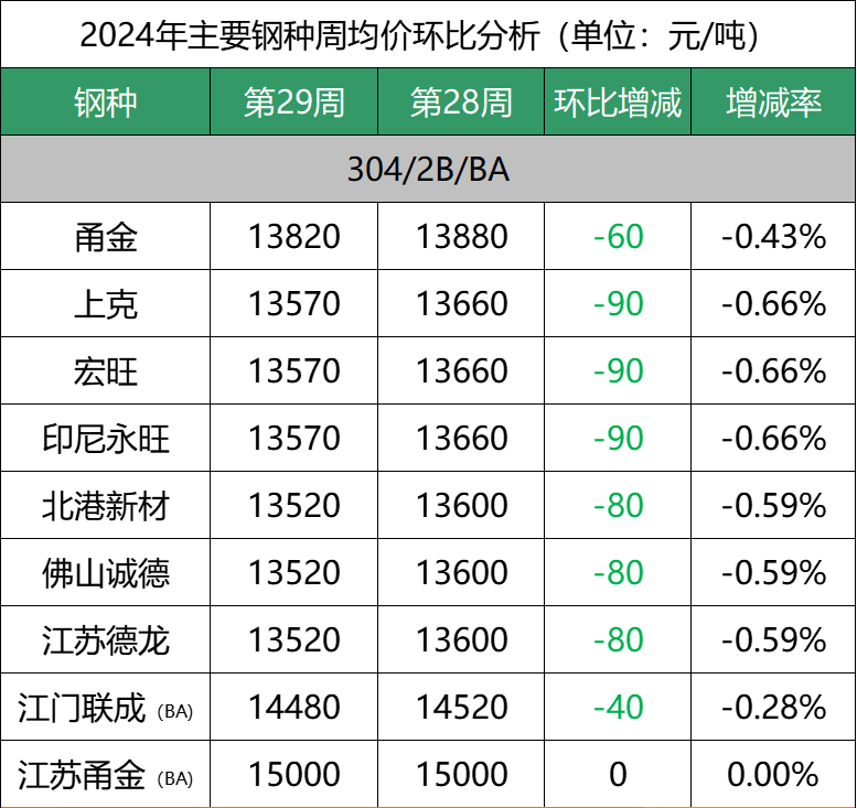 Weekly Average Price Comparison