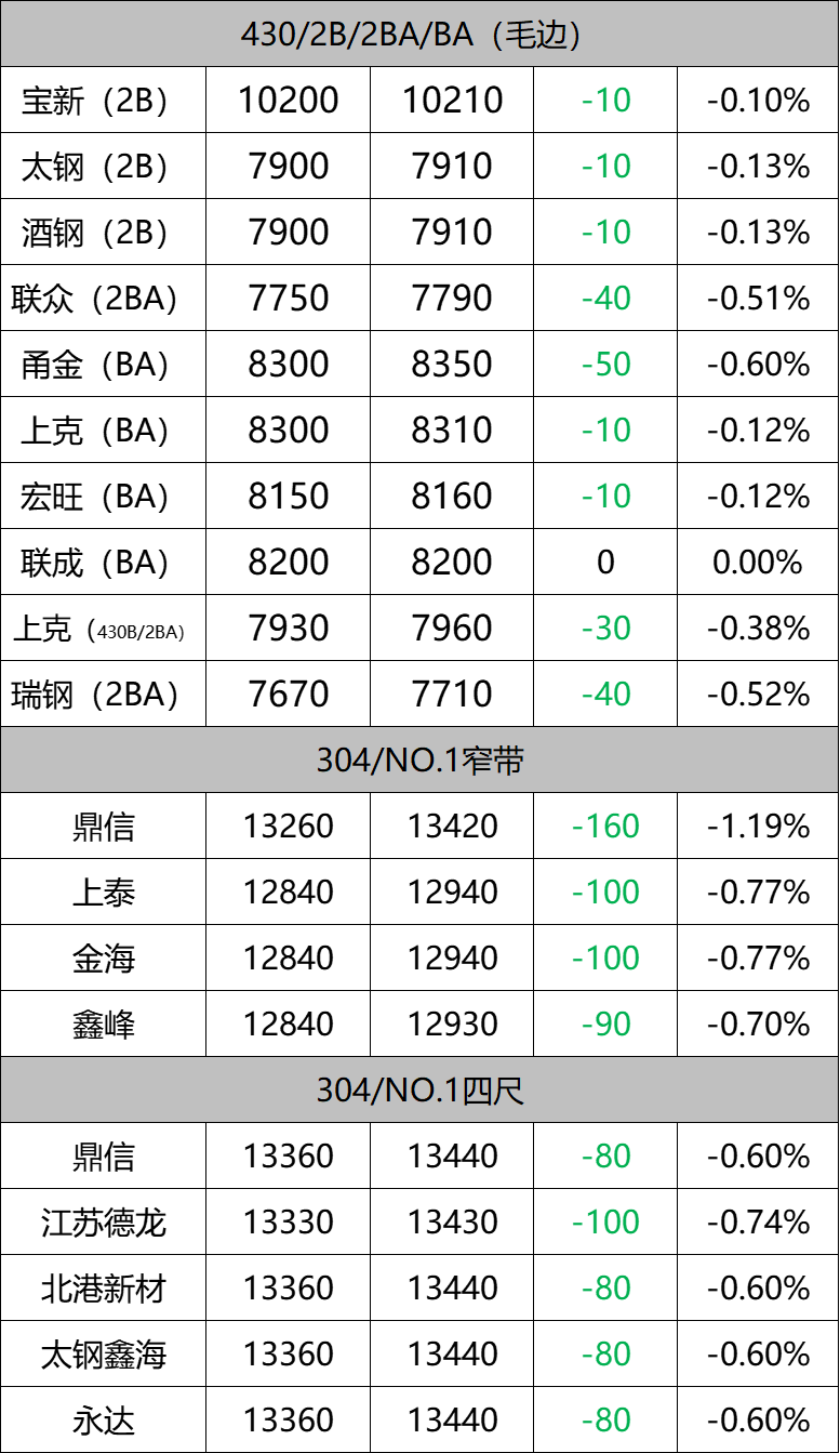 Weekly Average Price Comparison