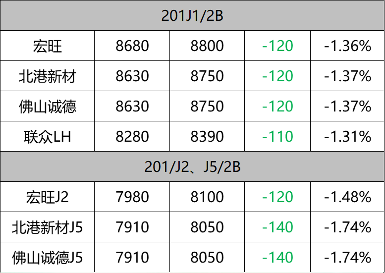 Weekly Average Price Comparison