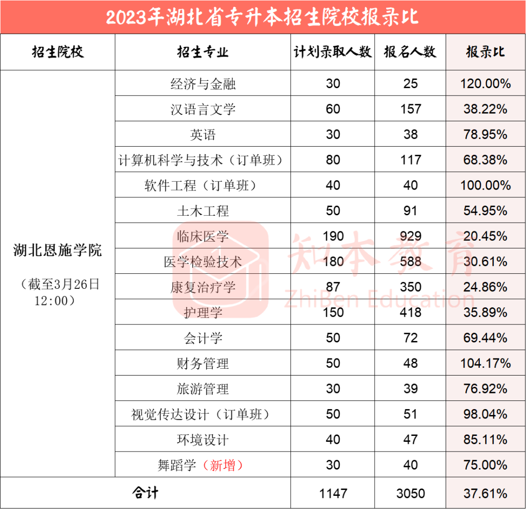 湖北省专科学校排位_湖北省专科学校排名_湖北专科排名名单