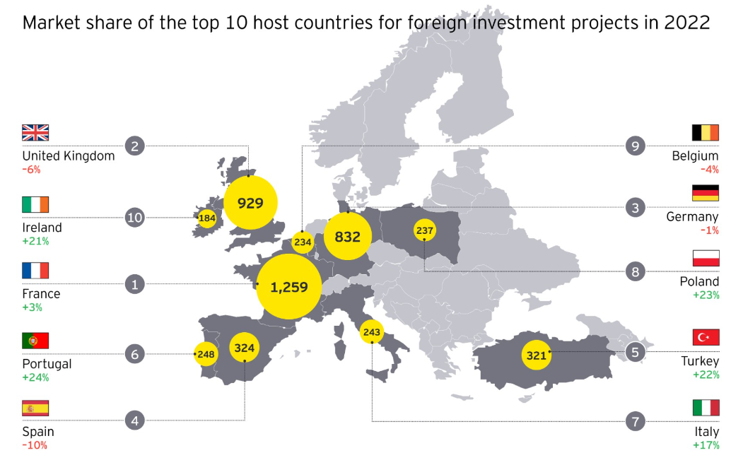 安永发布欧洲吸引力报告：爱尔兰仍是欧洲最具吸引力投资目的地之一