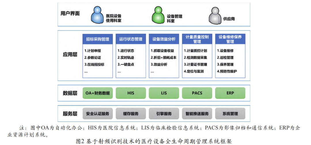 医疗设备是医院的什么智慧医院医疗设备全生命周期管理系统构建与评价研究 ｜ 医建干货_https://www.jmylbn.com_新闻资讯_第4张