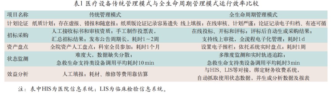 医疗设备是医院的什么智慧医院医疗设备全生命周期管理系统构建与评价研究 ｜ 医建干货_https://www.jmylbn.com_新闻资讯_第7张