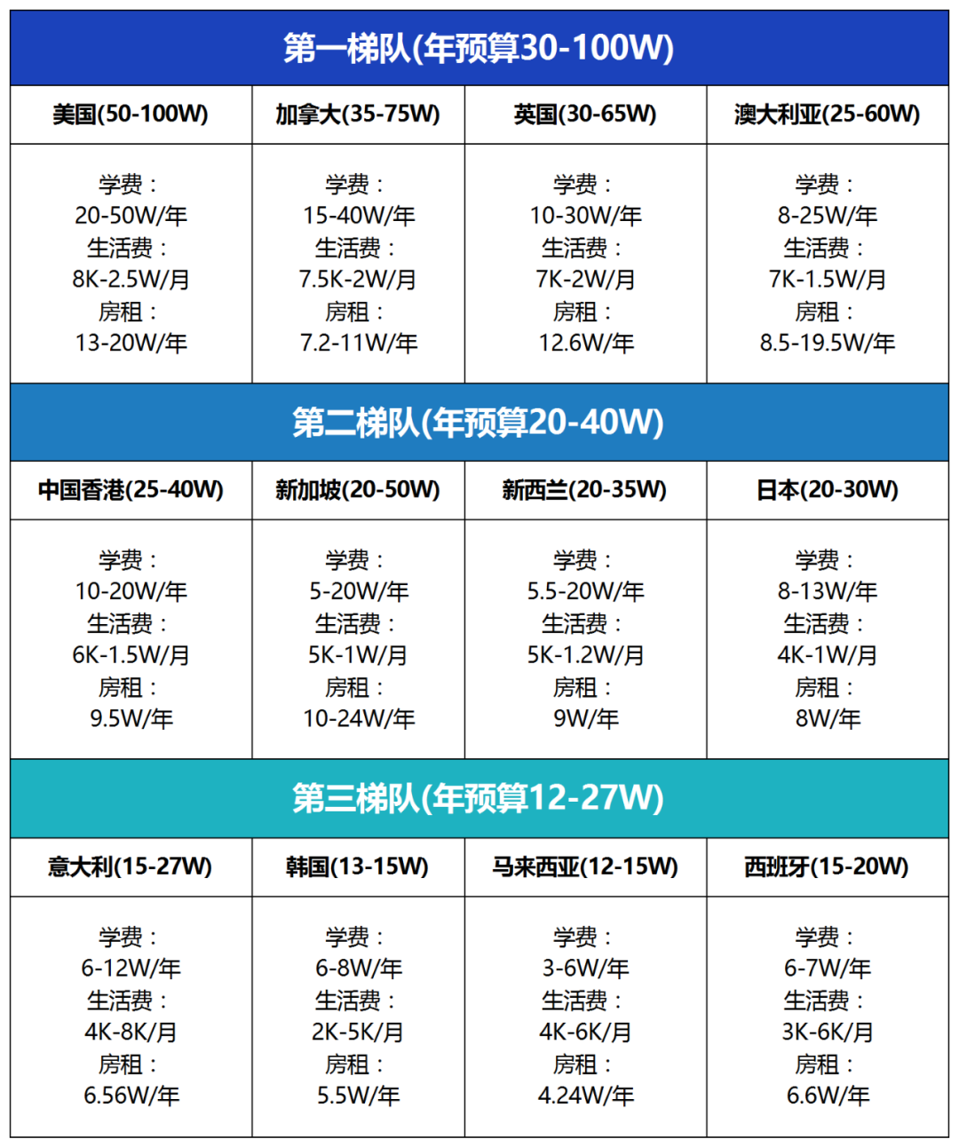 出国留学学费是多少(普通人出国留学需要多少钱)