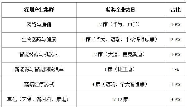 DZH知产研究院|第二十六届中国专利奖深圳企业获奖全景分析