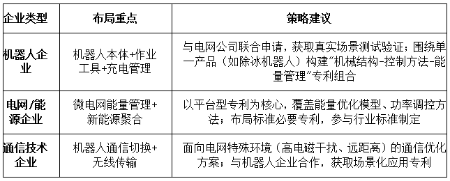 DZH知产研究院|智能电网（机器人通信与能源管理相关技术）高价值专利了布局