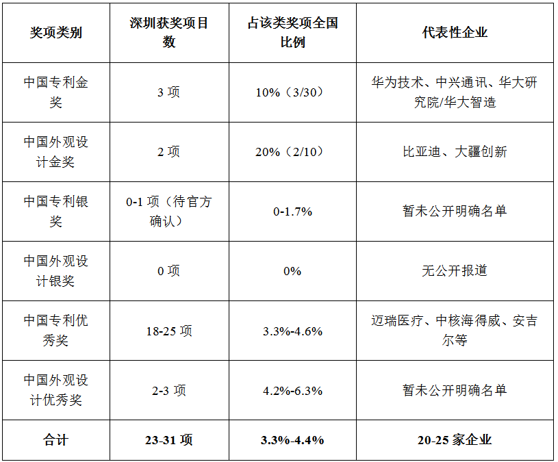 DZH知产研究院|第二十六届中国专利奖深圳企业获奖全景分析