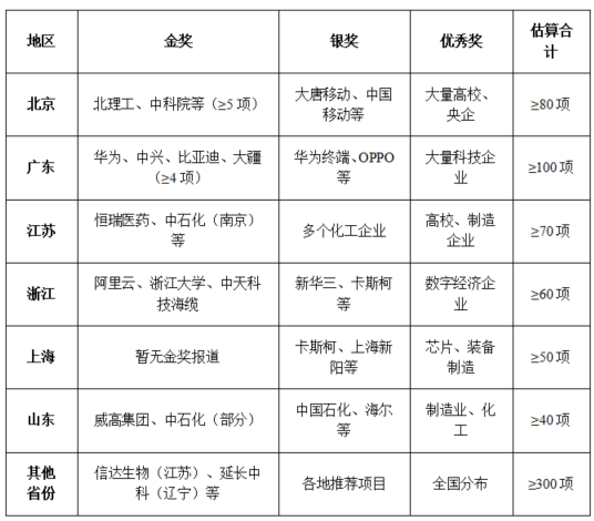 DZH知产研究院|第二十六届中国专利奖获奖专利矩阵全景分析