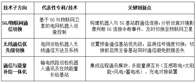 DZH知产研究院|智能电网（机器人通信与能源管理相关技术）高价值专利了布局