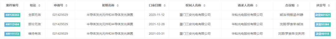 专利无效案例|三安光电核心专利无效，6年专利战迎新局