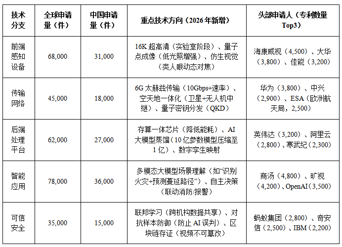 DZH知产研究院|电子监控系统行业专利导航报告