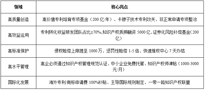 DZH知产研究院|“十五五”规划中知识产权相关政策解读