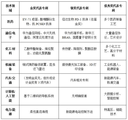 DZH知产研究院|第二十六届中国专利奖获奖专利矩阵全景分析