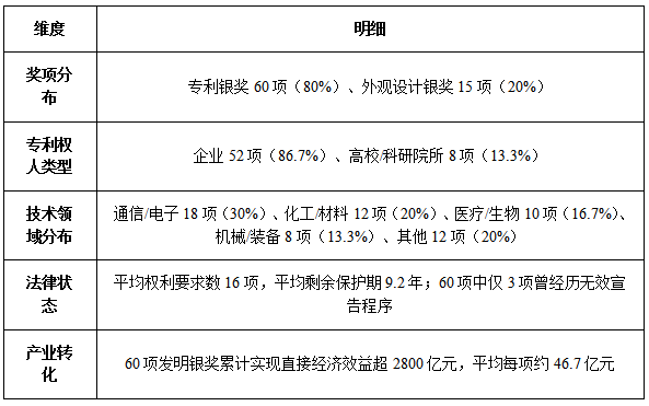 DZH知产研究院|第二十六届中国专利奖银奖专利深度分析报告