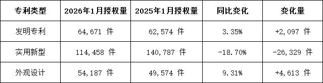 国知局|2026年1-3月我国发明专利授权量同比增加7.4%，实用新型同比下降20.7%